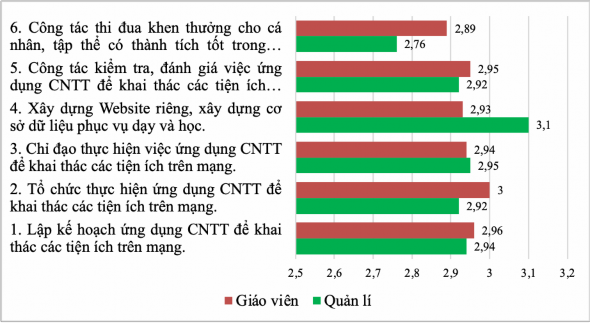 Biểu đồ 2 7 Tổng hợp ý kiến đánh giá về thực trạng quản lí ứng dụng 2