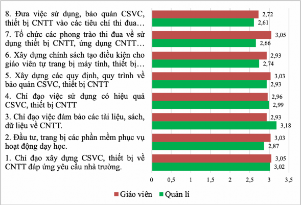 Biểu đồ 2 8 Thực trạng quản lí cơ sở vật chất trong việc ứng dụng công 1