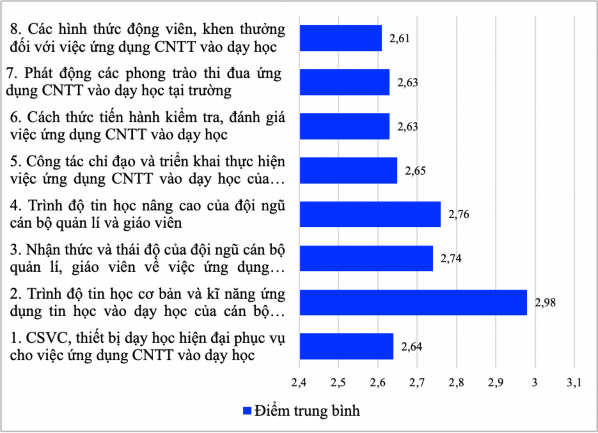 Biểu đồ 2 9 Các yếu tố ảnh hưởng đến quản lí ứng dụng công nghệ thông 2