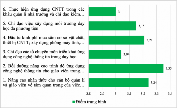 Biểu đồ 3 2 Kết quả khảo sát mức độ khả thi của các giải pháp quản lí 2