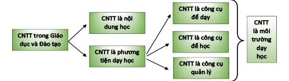 Sơ đồ 1 1 Công nghệ thông tin trong giáo dục và đào tạo Nếu xét CNTT như là 1