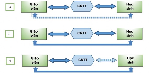 Sơ đồ 1 2 Xu hướng ứng dụng Công nghệ thông tin trong dạy học Khi nghiên cứu 2