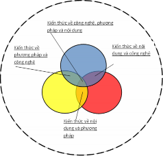 Mô hình TPACK Kiến thức về nội dung phương pháp và công nghệ Các hình thức 1