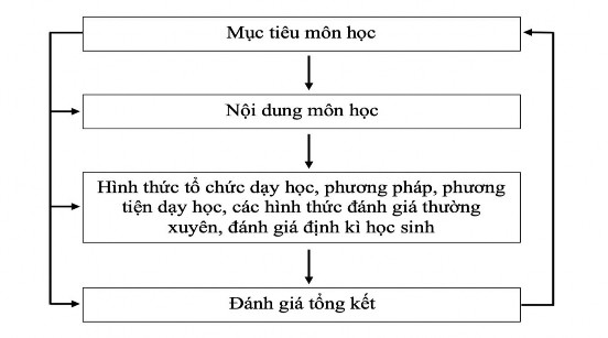Quá trình dạy học định hướng phát triển phẩm chất năng lực học sinh có 1