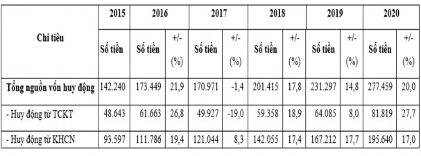 Nguồn 19 22 25 29 33 34 Tỷ trọng tiền gửi từ KH cá nhân chiếm tỷ 2