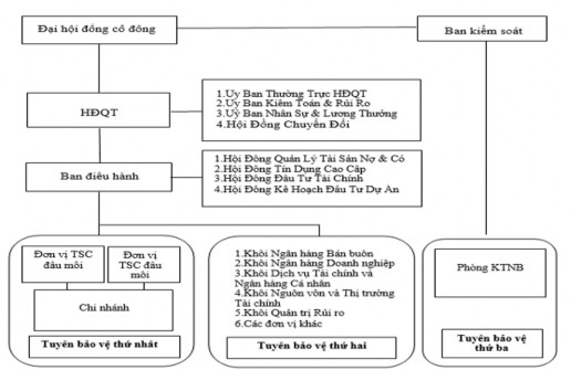 Nguồn 116  Tại Trụ sở chính Công tác quản lý nợ xấu được thực hiện 1