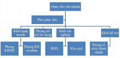 Nguồn 116 Tại cấp chi nhánh mô hình tổ chức quản lý RRTD được phân chia 2