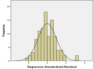 Histogram Dependent Variable G Mean 5 84E 15 Std Dev 969 N 212 Nguồn Kết quả phân tích 1