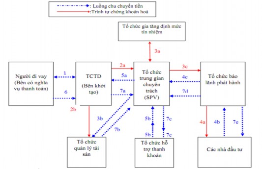 Nguồn 119 Tuy nhiên thực hiện biện pháp chứng khoán hóa các khoản nợ xấu 1