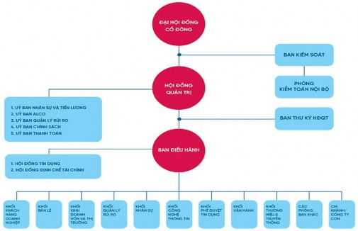 Nguồn 118 Theo đó Vietinbank xây dựng mô hình tổ chức QLNX tại Trụ sở chính 1