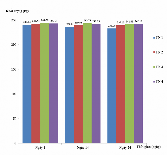 Hình 4 9 Khối lượng lợn nái giữa các lô thí nghiệm Như vậy khi không sử 1