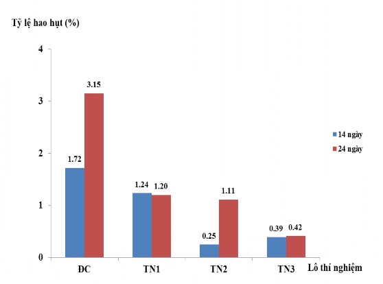Hình 4 10 Tỷ lệ hao hụt lợn nái nuôi con 4 4 2 Khả năng thu nhận thức ăn của 2