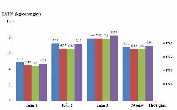 Hình 4 11 Lượng thức ăn thu nhận qua các tuần nuôi 4 4 3 Thời gian động dục 3