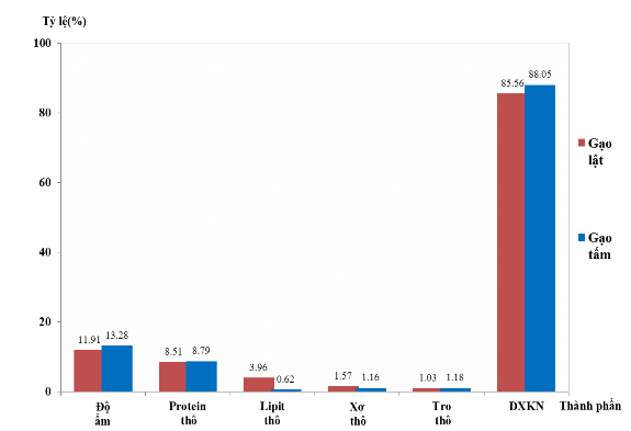 Hình 4 1 Thành phần hóa học của gạo lật và gạo tấm Hàm lượng tinh bột và 1