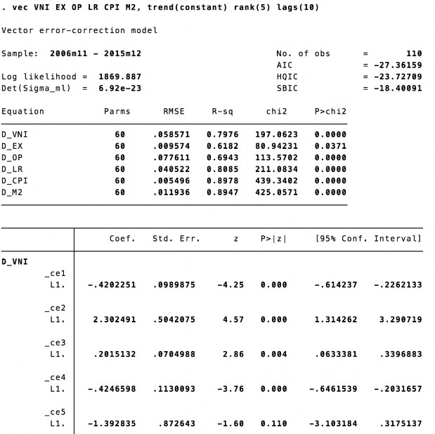 15 5358 2015m12 6 3450 9 9938 3 6160 1 9402 5 4816 15 5684 2014m3 3 Kết quả mô hình VECM 2