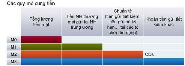 Nguồn cfoviet com Trong đó M0 Tổng lu ̛ ợng tiền NHTW phát hành đang đu ̛ 1
