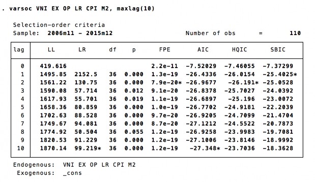 Nguồn tác giả tự tính toán bằng Stata Tác giả dựa vào tiêu chuẩn AIC để 1