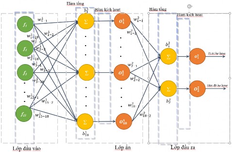 Hình 3 14 Kiến trúc mạng dùng để phát hiện hư hỏng của các phần tử trong 1