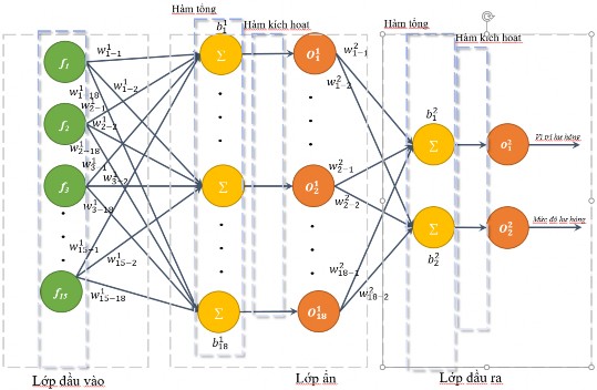 Hình 3 24 Kiến trúc mạng dùng để phát hiện hư hỏng của các phần tử trong 1
