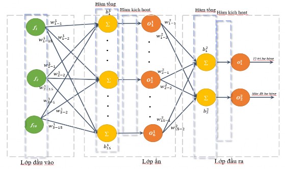 Hình 4 6 Kiến trúc mạng nơ ron Để so sánh với ANNPSO ANN và PSO cũng được 8