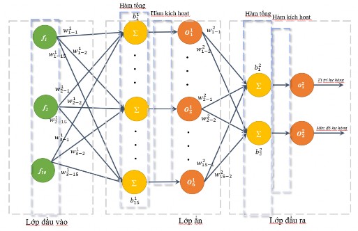 Hình 4 19 Kiến trúc mạng nơ ron Để so sánh với ANNPSO ANN và PSO cũng được 20