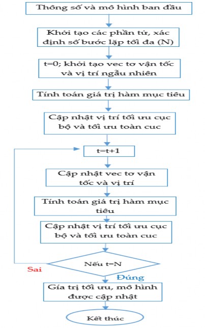 Hình 2 1 Sơ đồ thuật toán tối ưu hoá bầy đàn – PSO Ưu điểm Trong PSO 37
