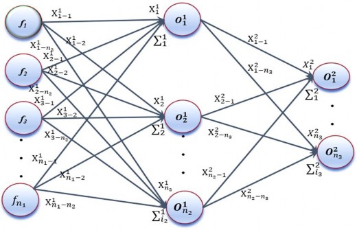 Hình 2 2 Kiến trúc mạng ANN Các nơ ron trong các lớp được kết nối với nhau 1