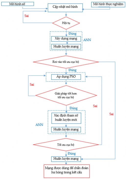 Hình 2 7 Sơ đồ thuật toán PSO kết hợp song song với ANN Để chứng minh tính 49