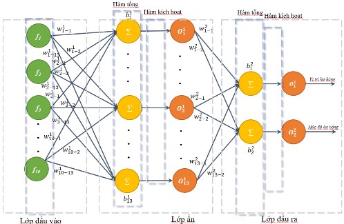Hình 3 3 Kiến trúc mạng nơ ron cho bài toán xác định hư hỏng trong dầm giản 63