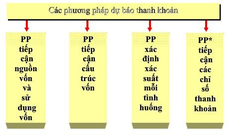  Phương pháp tép cận nguồn vốn và sử dụng vốn Thực chất của phương 1