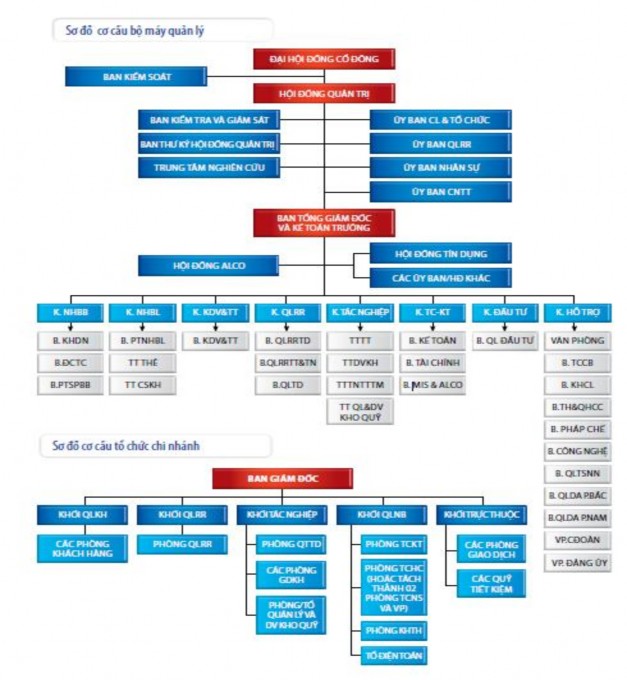 Nguồn o o t ng n n n – 2013 Hình 2 2 Sơ đồ cơ cấu bộ máy tổ chức quản lý 1