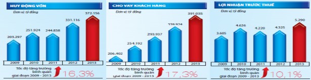 Biểu đồ 2 2 Các hệ số chính của BIDV giai đoạn 2011 2013 Trong năm 2013 BIDV 4