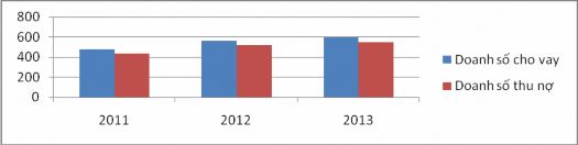 Biểu đồ 2 2 Các hệ số chính của BIDV giai đoạn 2011 2013 Trong năm 2013 BIDV 5