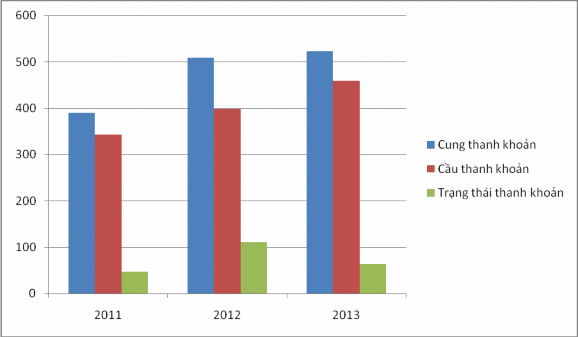 Biểu đồ 2 3 Chênh lệch gi a cung thanh khoản và cầu thanh khoản của BIDV giai 1