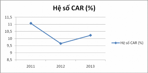 Biểu đồ 2 4 Hệ số CAR của BIDV giai đoạn 2011 – 2013 Hệ số CAR riêng lẻ 2