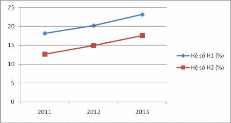 Biểu đồ 2 5 Hệ số H1 và H2 của BIDV giai đoạn 2011 – 2013 Đối với hai hệ 3