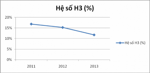 Biểu đồ 2 6 Hệ số H3của BIDV giai đoạn 2011 2013 Theo số liệu thu thập trong 4