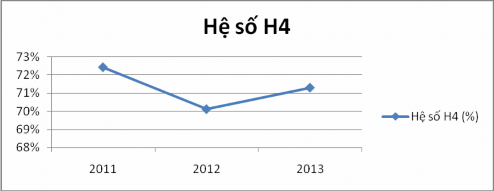 Biểu đồ 2 7 Hệ số H4 của BIDV giai đoạn 2011 2013 Nhìn chung hoạt động 5