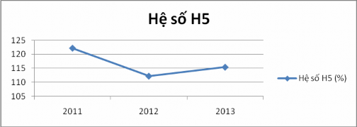 Biểu đồ 2 8 Hệ số H5 của BIDV giai đoạn 2011 2013 Theo bảng số liệu ba năm 6
