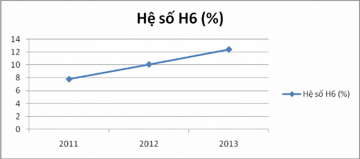 Biểu đồ 2 9 Hệ số H6 của BIDV giai đoạn 2011 2013 Theo kết quả tính toán cho 1