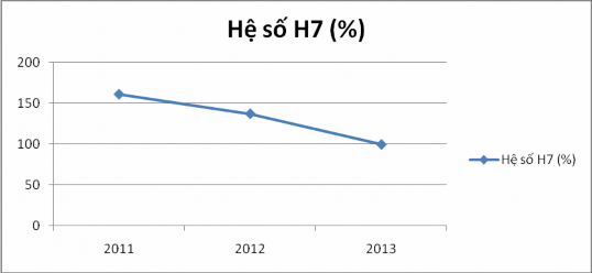 Biểu đồ 2 10 Hệ số H7 của BIDV giai đoạn 2011 – 2013 Theo bảng số liệu trên 2