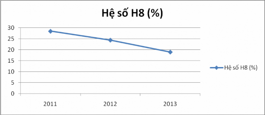 Biểu đồ 2 11 Hệ số H8 của BIDV giai đoạn 2011 – 2013 Hệ số H8 của ngân 3