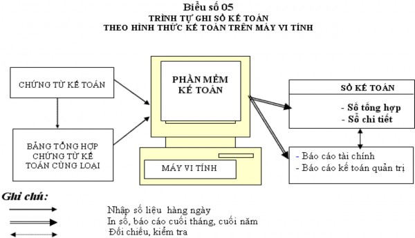 Và thực hiện các thủ tục pháo lý theo quy định về sổ kế toán ghi bằng tay 2