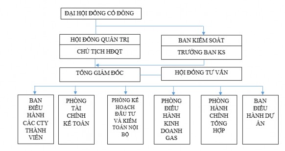 Sơ đồ 2 1 Tổ chức bộ máy Công ty TNHH MTV Khí Đốt Gia Đình Nguồn Phòng 2