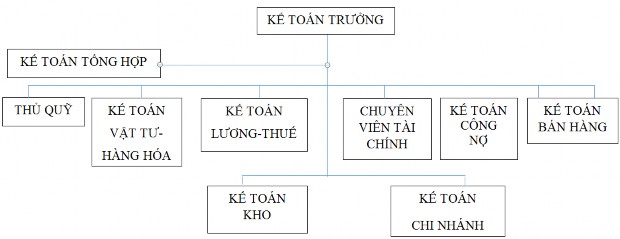 Sơ đồ 2 2 Sơ đồ Phòng Tài Chính Kế Toán Nguồn Phòng Tài Chính Kế Toán 3