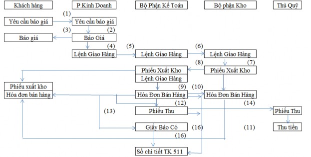 Sơ đồ 2 4 Quy trình kế toán Doanh thu bán hàng và cung cấp dịch vụ 1 Khách 1