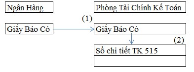 Sơ đồ 2 5 Quy trình kế toán Doanh thu hoạt động tài chính 1 Dựa vào các 2