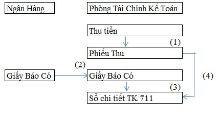 Sơ đồ 2 6 Quy trình kế toán Thu nhập khác 1 Dựa vào các khoản thu nhập 3