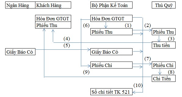 Sơ đồ 2 7 Quy trình kế toán Chiết khấu thương mại 1 Nếu khách hàng 4