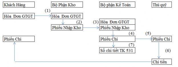 Sơ đồ 2 8 Quy trình kế toán Hàng bán bị trả lại 1 Khách hàng lập Hóa 1